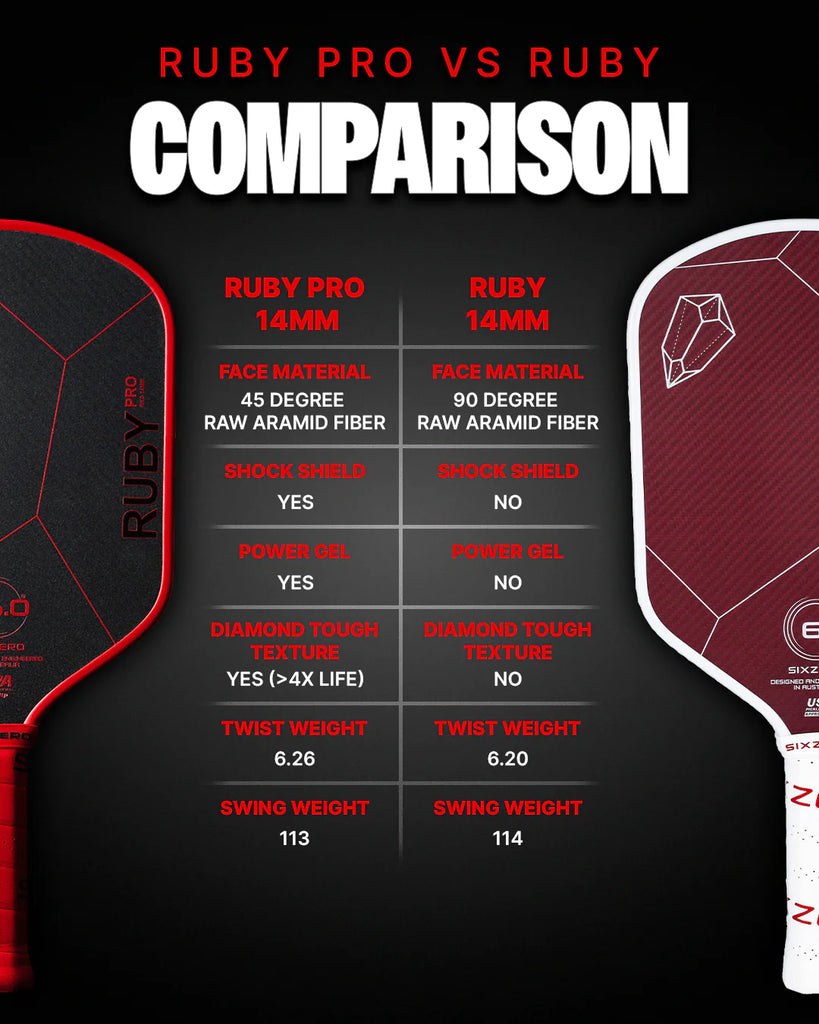 A info-graphic for the Six Zero RUBY PRO 14mm PickleBall Paddle,  available from IamRacketsports.com, online and in-store, Miami USA, worldwide shipping.