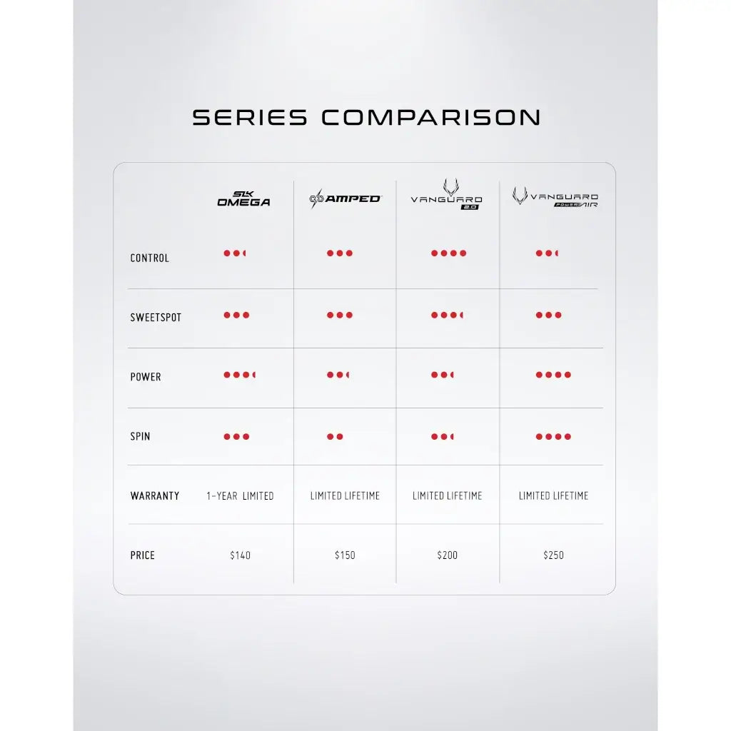 A series comparision infographic of the Selkirk Pickleball Paddles, available from iamPickleball.store, Miami store.